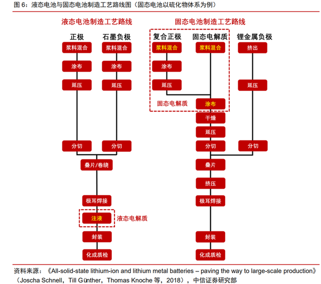 一文了解固態(tài)電池的制備工藝！